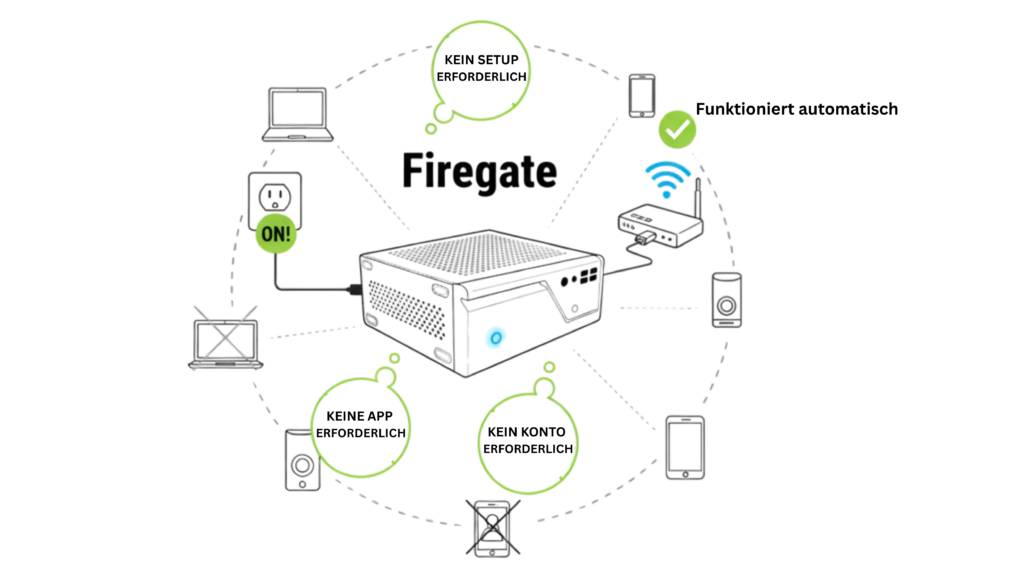 Darstellung der Firegate Hardware-Einrichtung: Anschluss an Strom und WLAN zur Sicherung aller Endgeräte im Smart Home.