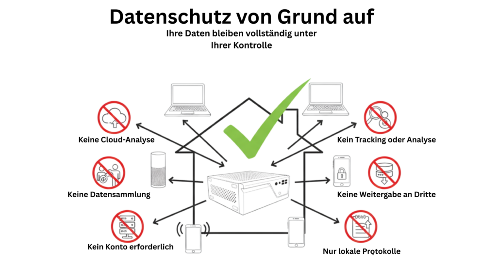 Illustration der Firegate Hardware im Zentrum eines Netzwerks, die Bedrohungen blockiert und sichere Verbindungen für Laptops und Smartphones gewährleistet.