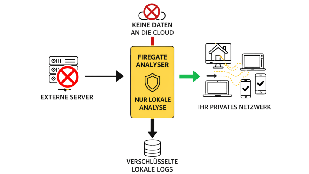 Infografik zum Firegate Analyser: Daten werden nur lokal analysiert und verschlüsselt gespeichert, ohne Übertragung an externe Server oder die Cloud.